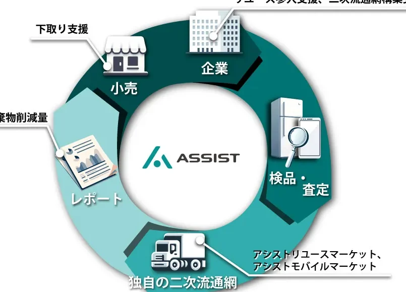 株式会社 リユースアシスト