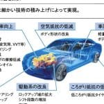 エネルギー効率 エンジン🚗燃費向上のための技術革新