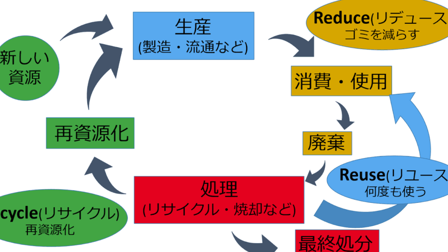 プラごみ 分別 意味ない⁉️本当か徹底解説！